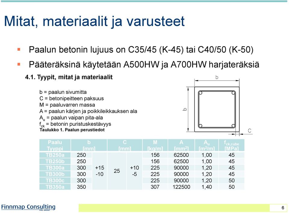 pita-ala f ck = betonin puristuskestävyys Taulukko 1.