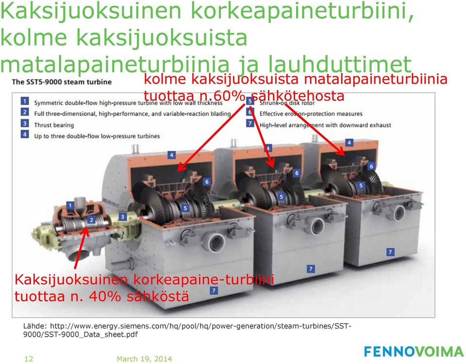 60% sähkötehosta Kaksijuoksuinen korkeapaine-turbiini tuottaa n.