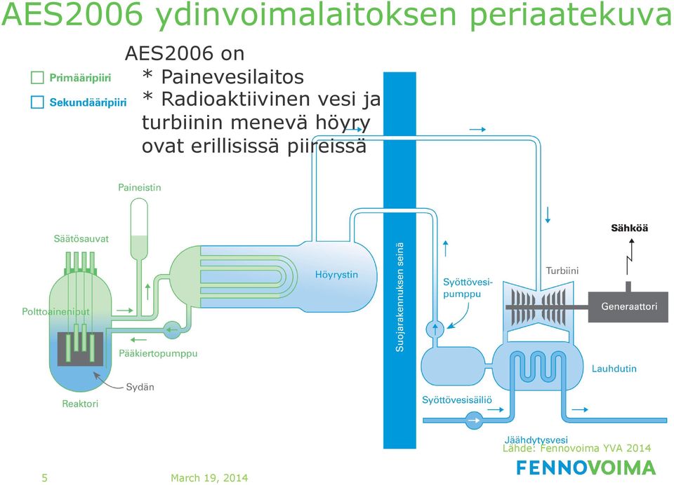 Radioaktiivinen vesi ja turbiinin menevä