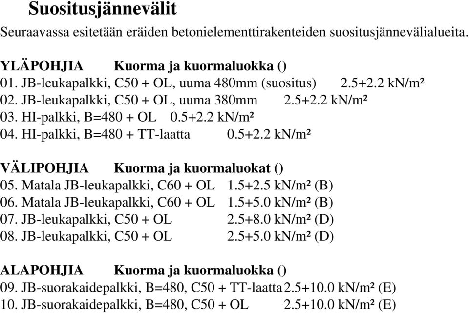 HI-palkki, B=480 + TT-laatta 0.5+2.2 kn/m² VÄLIPOHJIA Kuorma ja kuormaluokat () 05. Matala JB-leukapalkki, C60 + OL 1.5+2.5 kn/m² (B) 06. Matala JB-leukapalkki, C60 + OL 1.5+5.