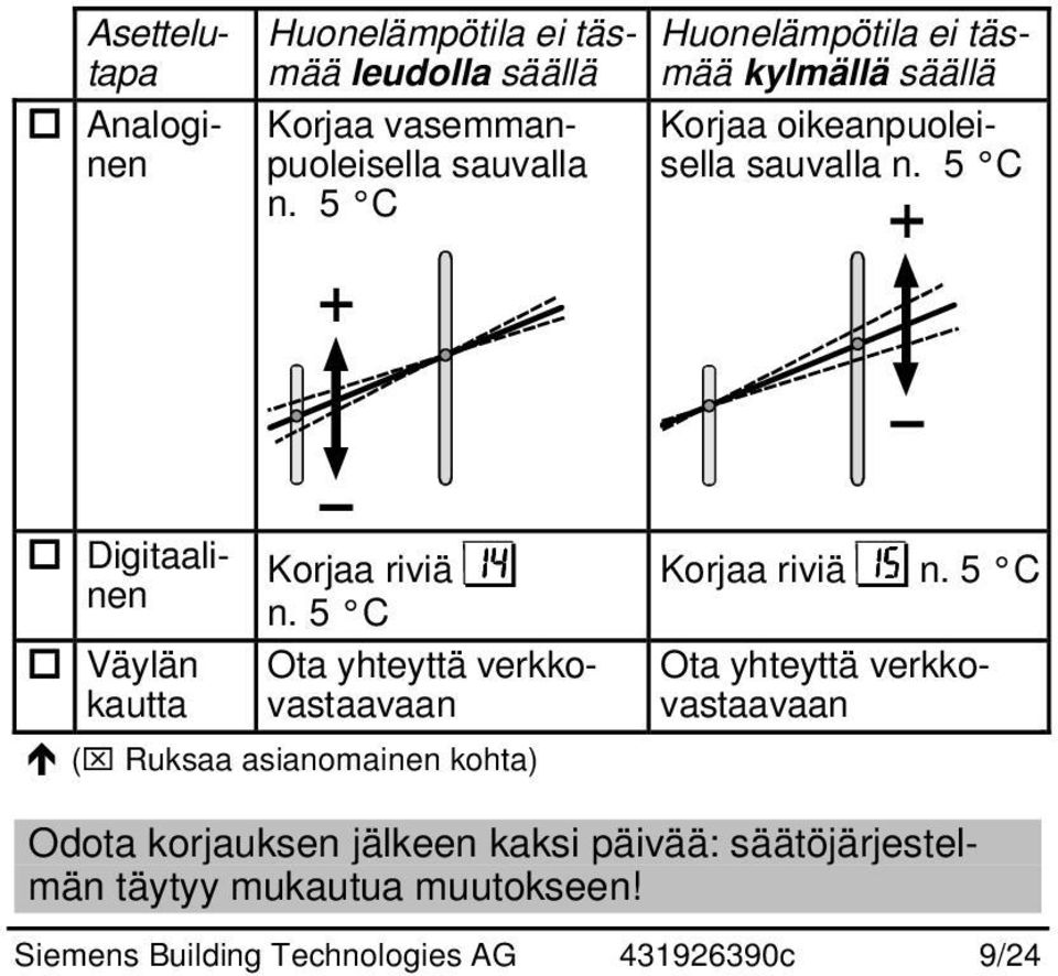 5 C Ota yhteyttä verkkovastaavaan Väylän kautta Ï (_ Ruksaa asianomainen kohta) Korjaa riviä n.