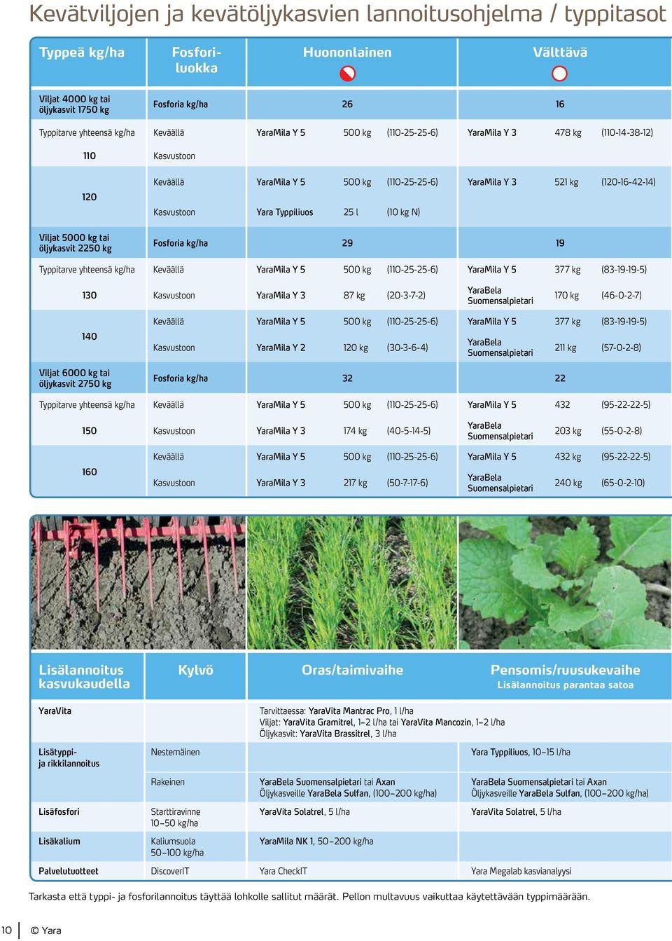 (120-16-42-14) Kasvustoon Yara Typpiliuos 25 l (10 kg N) Fosforia kg/ha 29 19 Typpitarve yhteensä kg/ha Keväällä YaraMila Y 5 500 kg (110-25-25-6) YaraMila Y 5 377 kg (83-19-19-5) 130 Kasvustoon