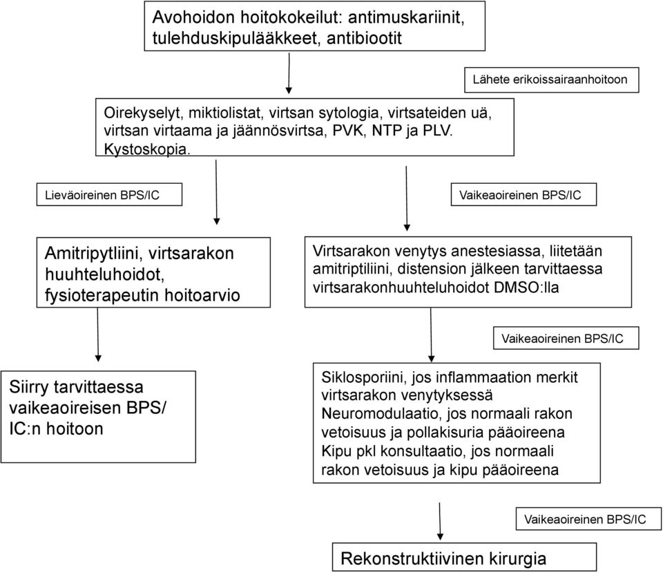 Lähete erikoissairaanhoitoon Lieväoireinen BPS/IC Vaikeaoireinen BPS/IC Amitripytliini, virtsarakon huuhteluhoidot, fysioterapeutin hoitoarvio Virtsarakon venytys anestesiassa, liitetään