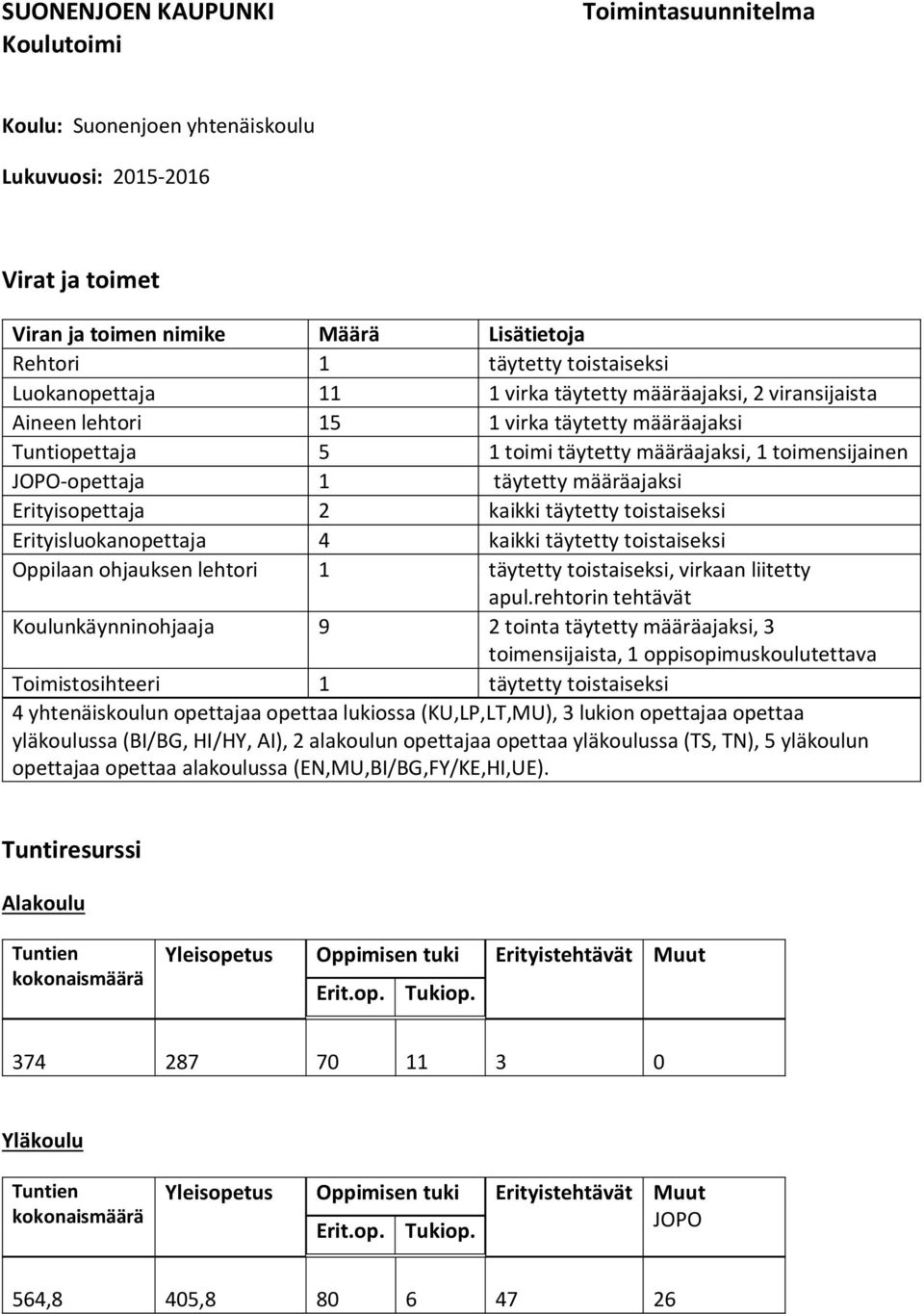 toistaiseksi Erityisluokanopettaja 4 kaikki täytetty toistaiseksi Oppilaan ohjauksen lehtori 1 täytetty toistaiseksi, virkaan liitetty apul.