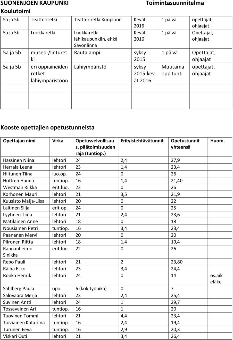 Kooste opettajien opetustunneista Opettajan nimi Virka Opetusvelvollisuu s, päätoimisuuden raja (tuntiop.) Erityistehtävätunnit Opetustunnit yhteensä Huom.