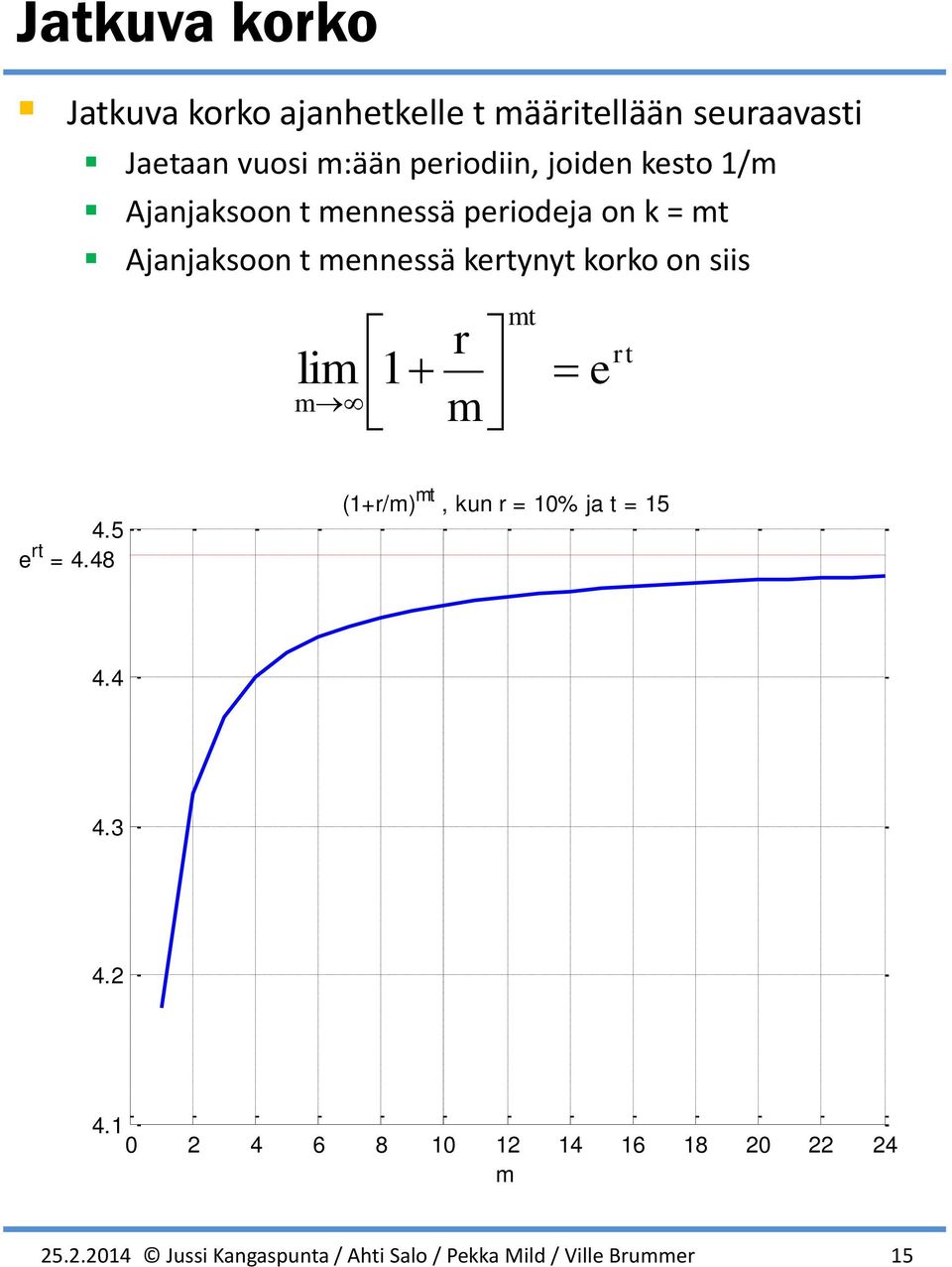 Ajanjaksoon t mennessä kertynyt korko on siis lim 1 m r m mt e rt 4.5 e rt = 4.