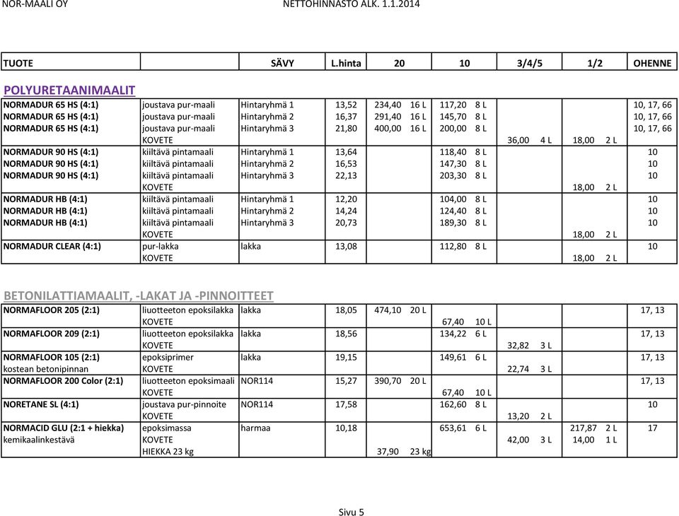 291,40 16 L 145,70 8 L 10, 17, 66 NORMADUR 65 HS (4:1) joustava pur-maali Hintaryhmä 3 21,80 400,00 16 L 200,00 8 L 10, 17, 66 KOVETE 36,00 4 L 18,00 2 L NORMADUR 90 HS (4:1) kiiltävä pintamaali