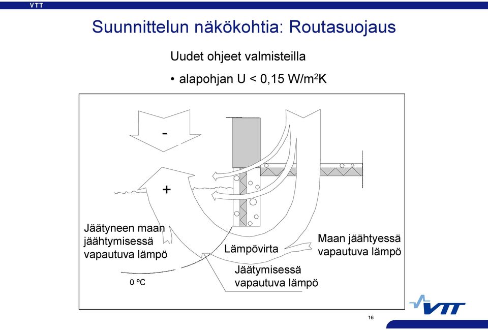 Cooling of frozen soil 0 ºC isotherm Lämpövirta Heat flow Jäätymisessä vapautuva