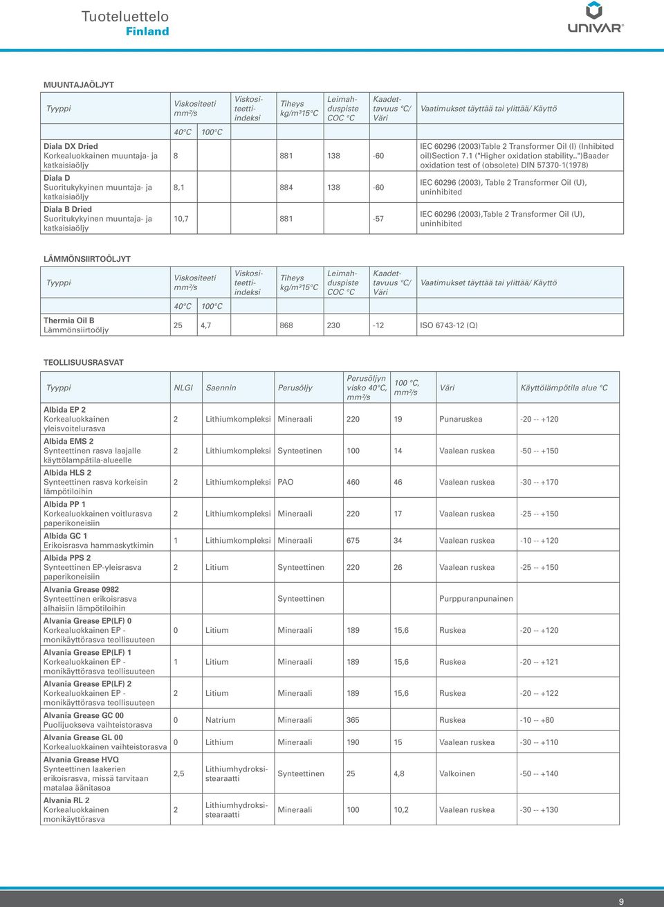 .")baader oxidation test of (obsolete) DIN 57370-1(1978) IEC 60296 (2003), Table 2 Transformer Oil (U), uninhibited IEC 60296 (2003),Table 2 Transformer Oil (U), uninhibited Lämmönsiirtoöljyt Thermia