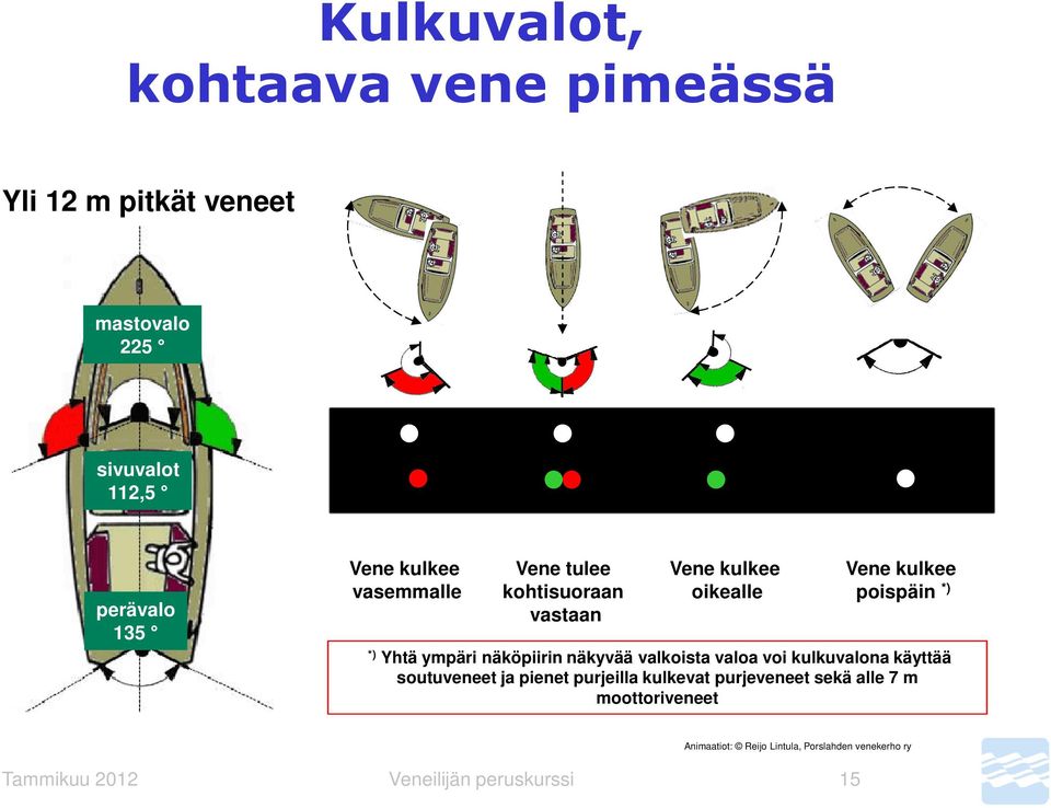 näköpiirin näkyvää valkoista valoa voi kulkuvalona käyttää soutuveneet ja pienet purjeilla kulkevat purjeveneet