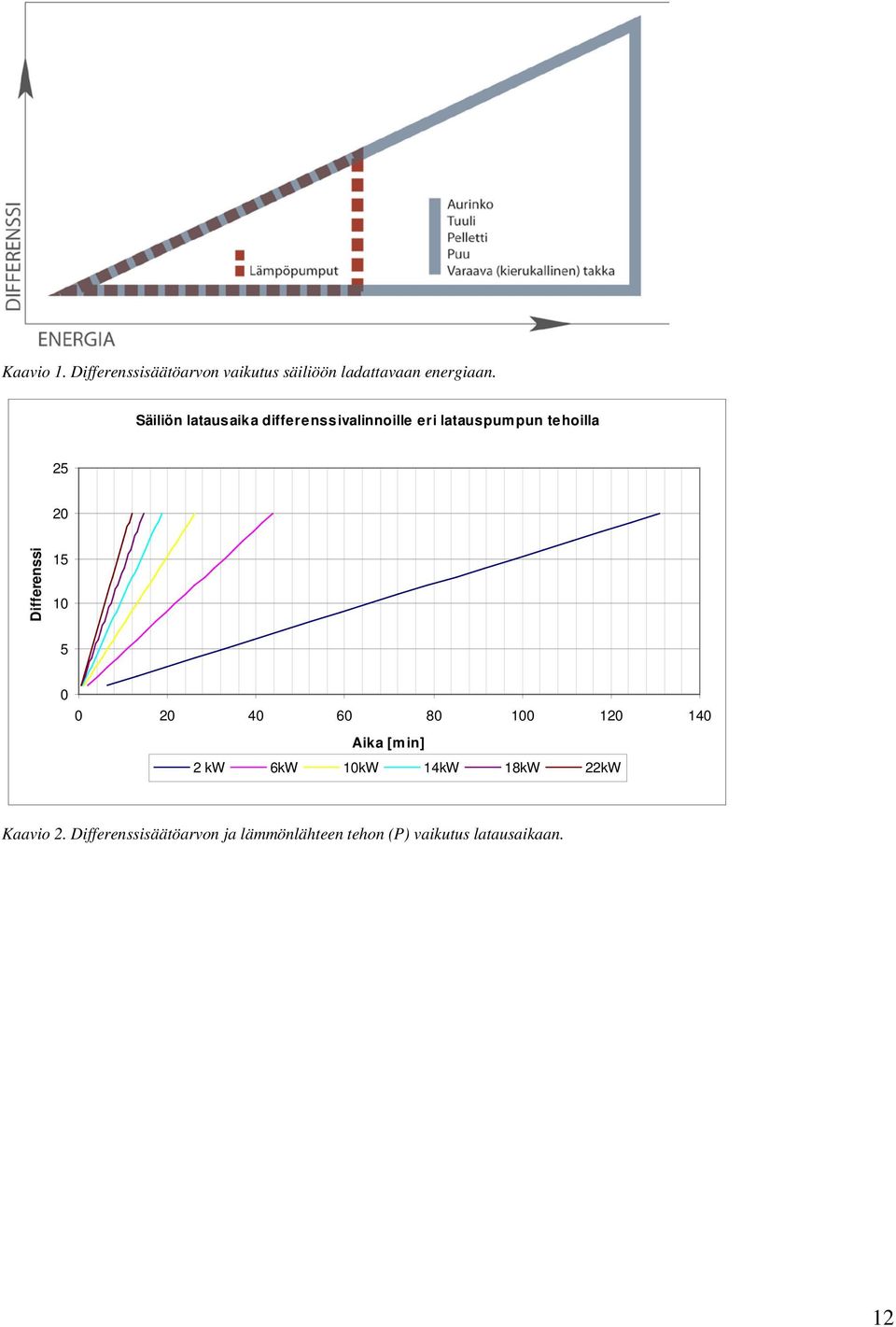 Differenssi 15 10 5 0 0 20 40 60 80 100 120 140 Aika [min] 2 kw 6kW 10kW 14kW