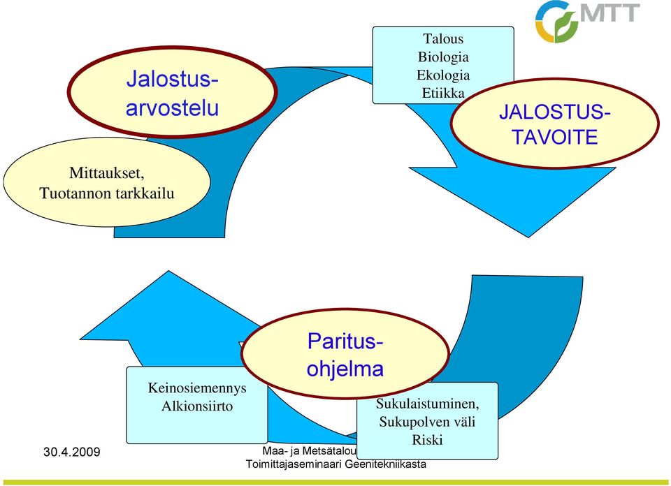 JALOSTUS- TAVOITE Keinosiemennys Alkionsiirto