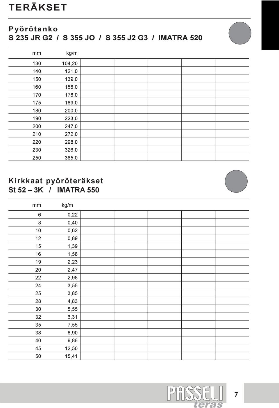 385,0 Kirkkaat pyöröteräkset St 52 3K / IMATRA 550 6 0,22 8 0,40 10 0,62 12 0,89 15 1,39 16 1,58 19