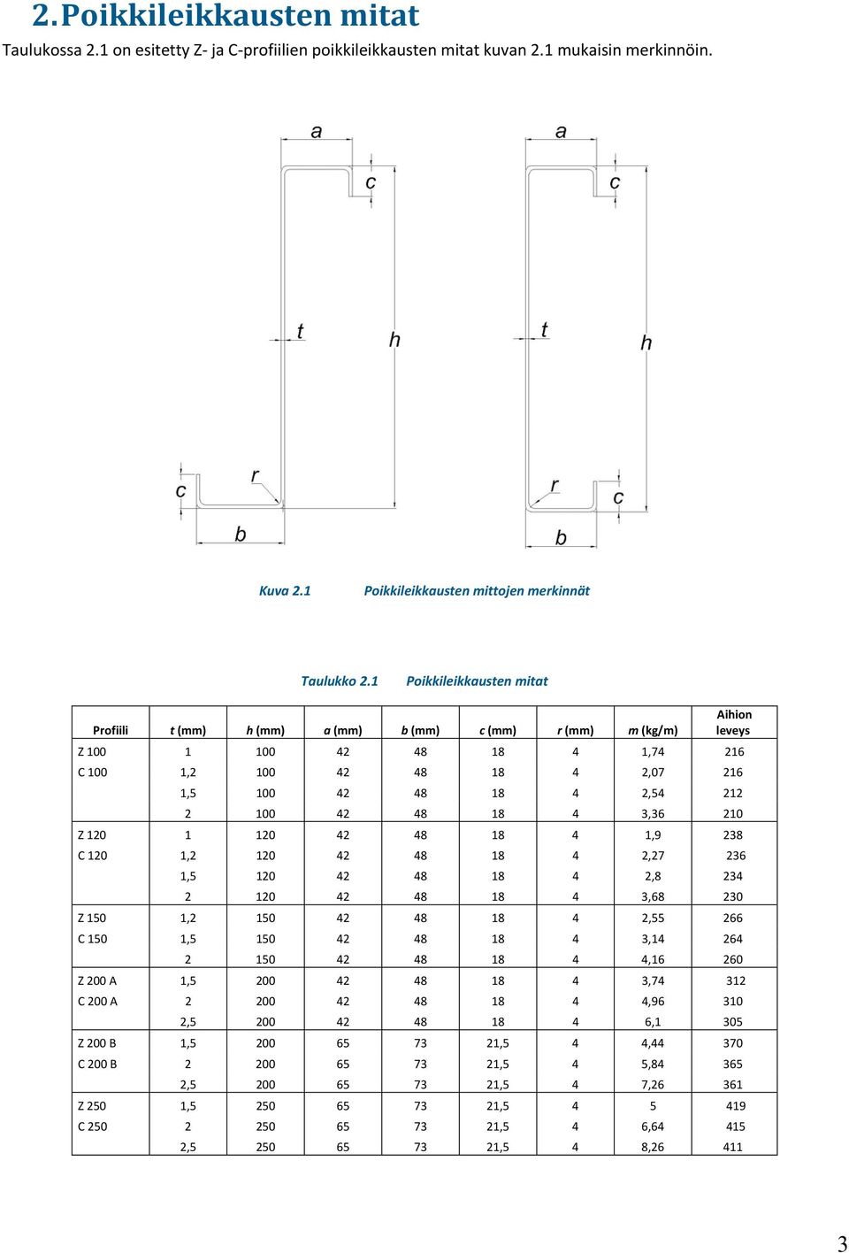 Poikkileikkausten mitat Aihion Profiili t (mm) h (mm) a (mm) b (mm) c (mm) r (mm) m (kg/m) leveys Kuva. Poikkileikkausten mittojen merkinnät Z, Aihion C Profiili t (mm), h (mm) a (mm) Taulukko.