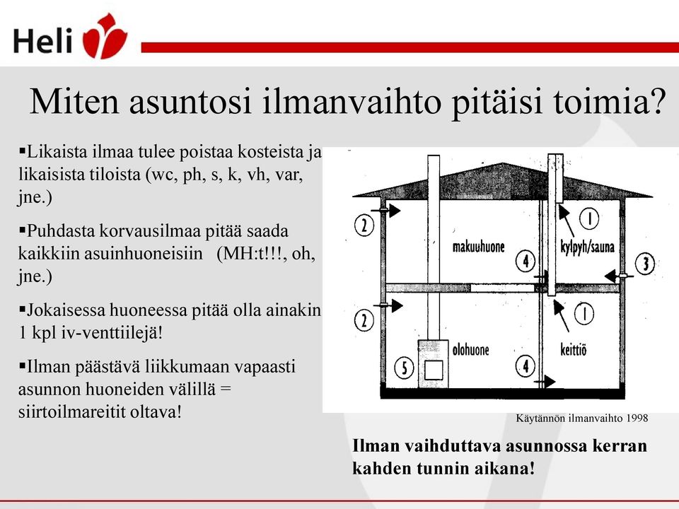 ) Puhdasta korvausilmaa pitää saada kaikkiin asuinhuoneisiin (MH:t!!!, oh, jne.