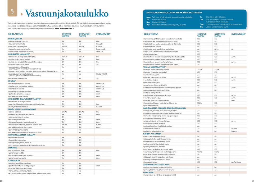 VASTUUNJAKOTAULUKON MERKKIEN SELITYKSET Amm Työn saa tehdä vain alan ammattimies tai erikoisliike As Vastuu asukkaalla Huo Huoltoyhtiö hoitaa Hyv Hankittava ennalta isännöitsijän hyväksyntä Is Jät