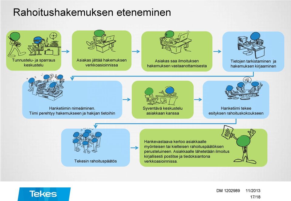 Tiimi perehtyy hakemukseen ja hakijan tietoihin Syventävä keskustelu asiakkaan kanssa Hanketiimi tekee esityksen rahoituskokoukseen Tekesin