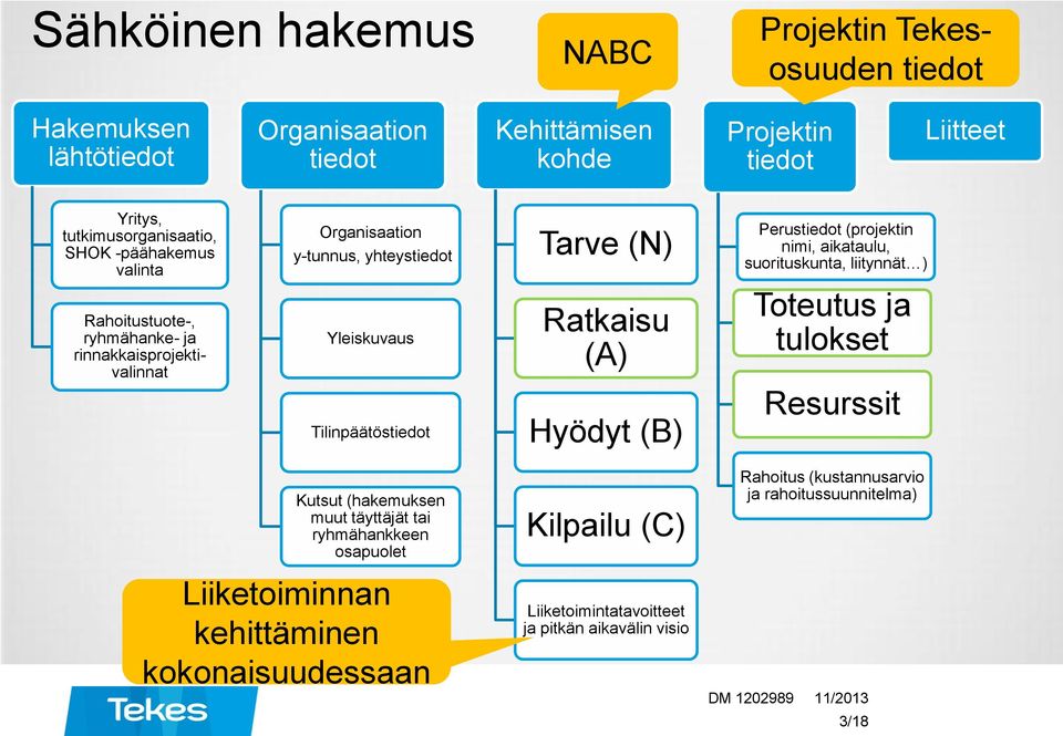 Rahoitustuote-, ryhmähanke- ja rinnakkaisprojektivalinnat Yleiskuvaus Tilinpäätöstiedot Ratkaisu (A) Hyödyt (B) Toteutus ja tulokset Resurssit Kutsut (hakemuksen muut