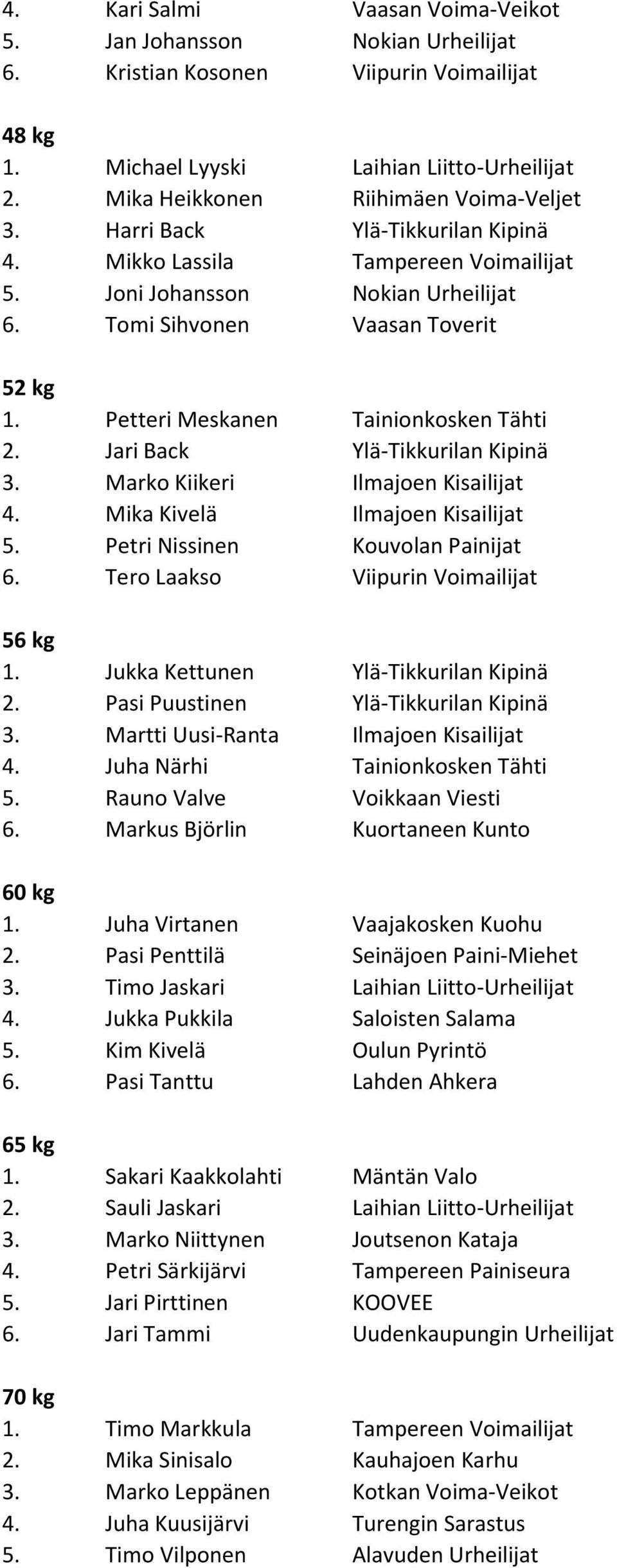 Petteri Meskanen Tainionkosken Tähti 2. Jari Back Ylä-Tikkurilan Kipinä 3. Marko Kiikeri Ilmajoen Kisailijat 4. Mika Kivelä Ilmajoen Kisailijat 5. Petri Nissinen Kouvolan Painijat 6.