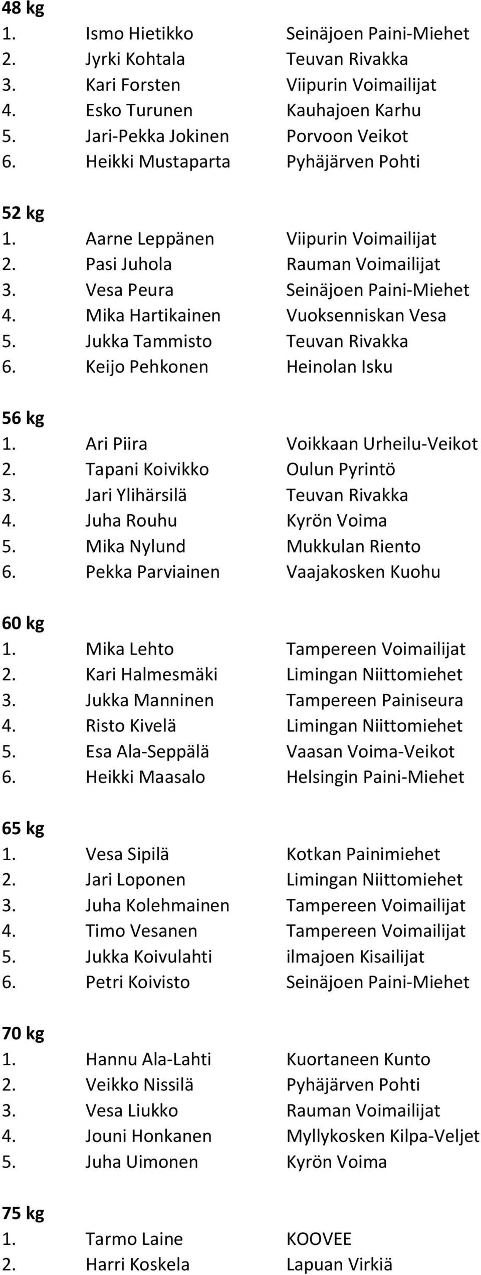 Jukka Tammisto Teuvan Rivakka 6. Keijo Pehkonen Heinolan Isku 56 kg 1. Ari Piira Voikkaan Urheilu-Veikot 2. Tapani Koivikko Oulun Pyrintö 3. Jari Ylihärsilä Teuvan Rivakka 4. Juha Rouhu Kyrön Voima 5.