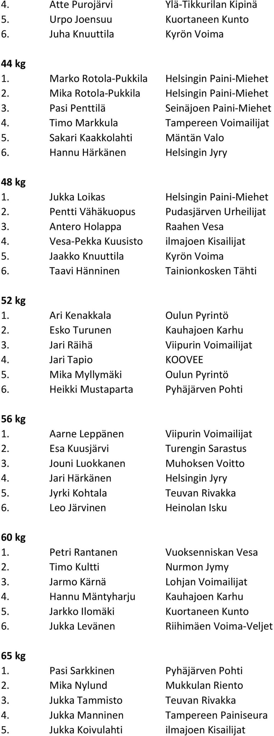 Jukka Loikas Helsingin Paini-Miehet 2. Pentti Vähäkuopus Pudasjärven Urheilijat 3. Antero Holappa Raahen Vesa 4. Vesa-Pekka Kuusisto ilmajoen Kisailijat 5. Jaakko Knuuttila Kyrön Voima 6.