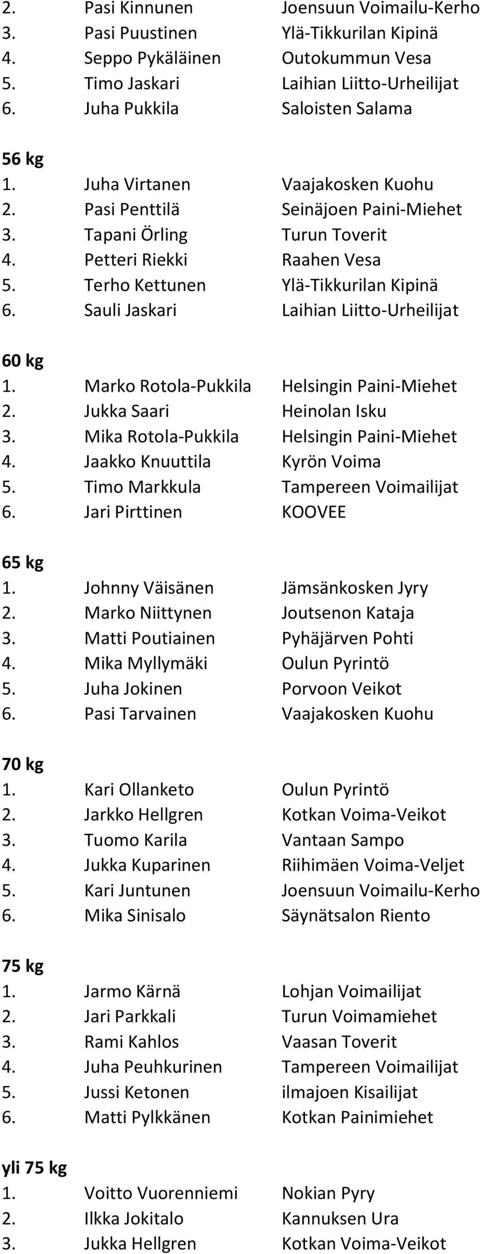 Sauli Jaskari Laihian Liitto-Urheilijat 60 kg 1. Marko Rotola-Pukkila Helsingin Paini-Miehet 2. Jukka Saari Heinolan Isku 3. Mika Rotola-Pukkila Helsingin Paini-Miehet 4.