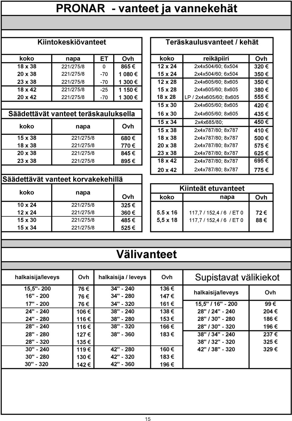 221/275/8 221/275/8 ET Ovh koko reikäpiiri Ovh 0 865 12 x 24 2x4x504/60; 6x504 320-70 1 080 15 x 24 2x4x504/60; 6x504 350-70 1 300 12 x 28 2x4x605/60; 8x605 350-25 1 150 15 x 28 2x4x605/60; 8x605