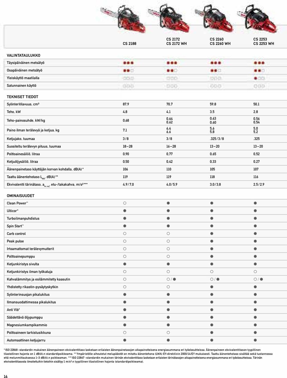 325 Suositeltu terälevyn pituus, tuumaa 18 28 16 28 13 20 13 20 Polttoainesäiliö, litraa 0,90 0,77 0,65 0,52 Ketjuöljysäiliö, litraa 0,50 0,42 0,33 0,27 Äänenpainetaso käyttäjän korvan kohdalla,