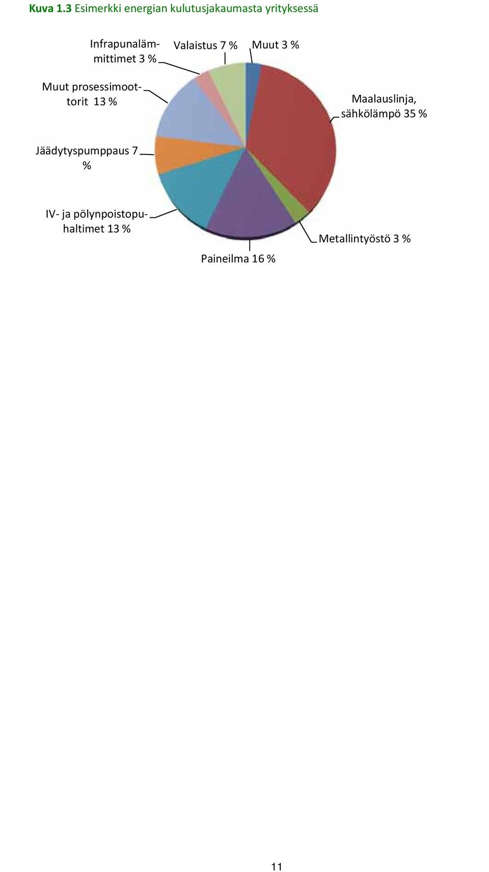 Infrapunalämmittimet 3 % Valaistus 7 % Muut 3 % Muut