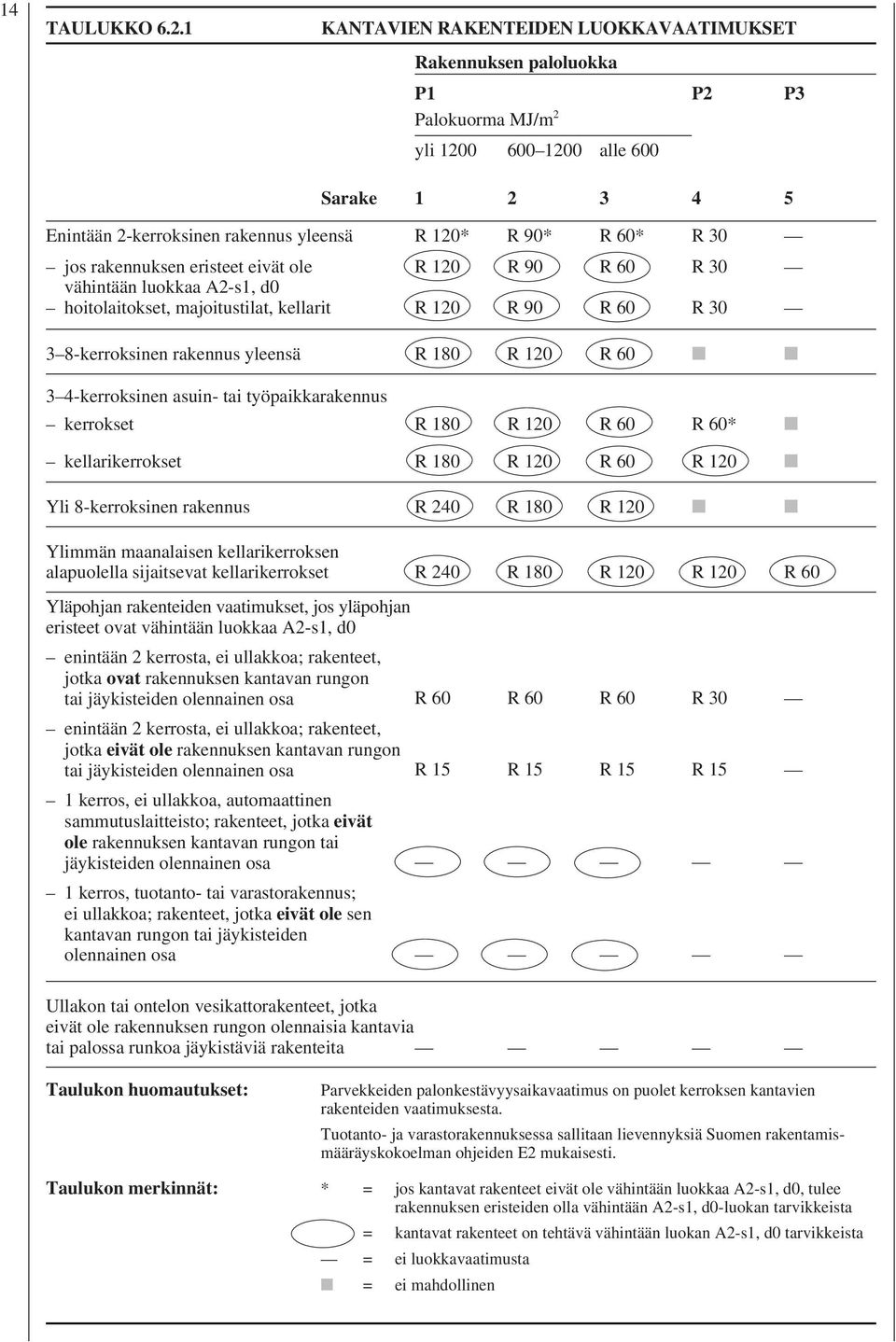 jos rakennuksen eristeet eivät ole R 120 R 90 R 60 R 30 vähintään luokkaa A2-s1, d0 hoitolaitokset, majoitustilat, kellarit R 120 R 90 R 60 R 30 3 8-kerroksinen rakennus yleensä R 180 R 120 R 60 3