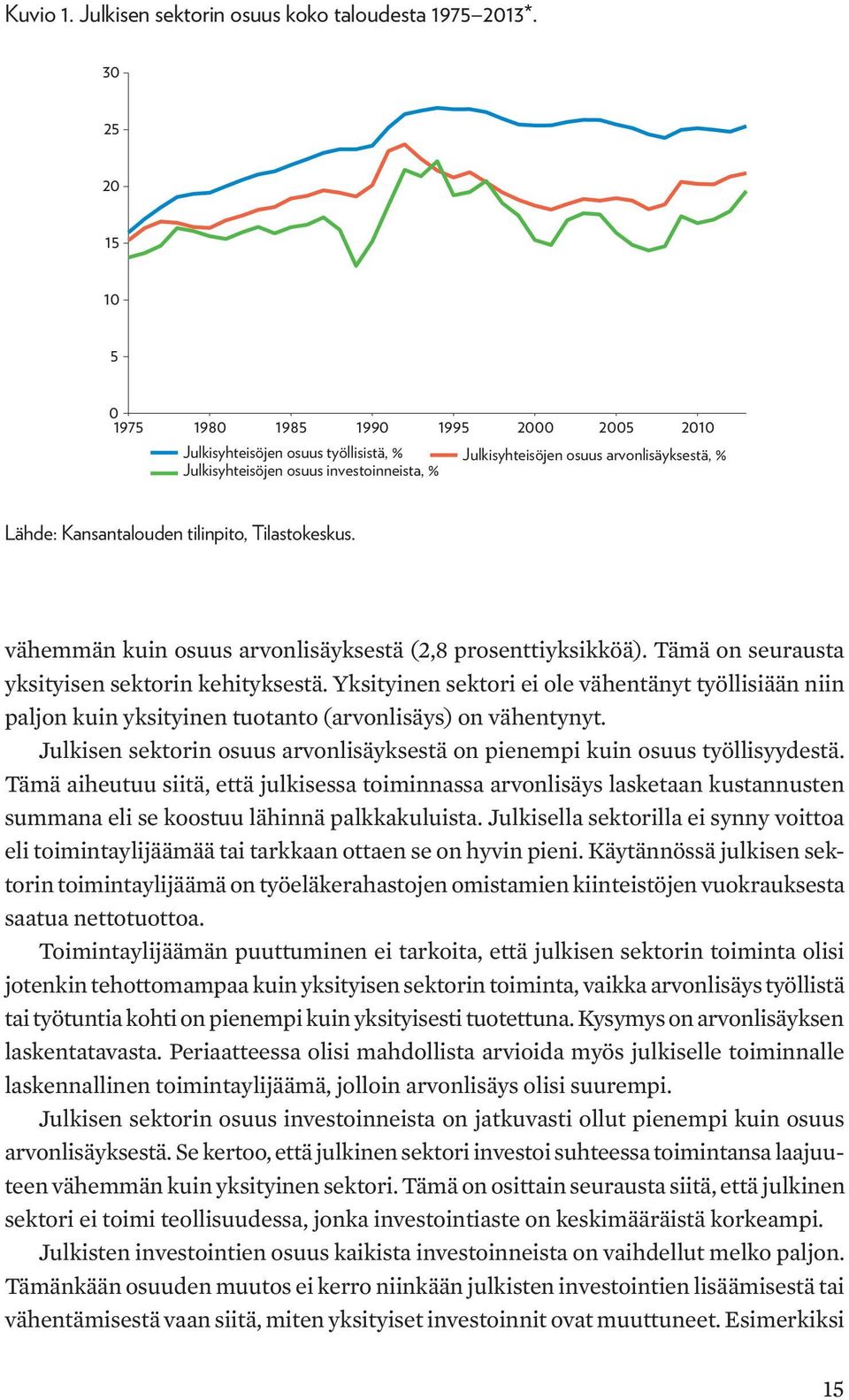 Kansantalouden tilinpito, Tilastokeskus. vähemmän kuin osuus arvonlisäyksestä (2,8 prosenttiyksikköä). Tämä on seurausta yksityisen sektorin kehityksestä.