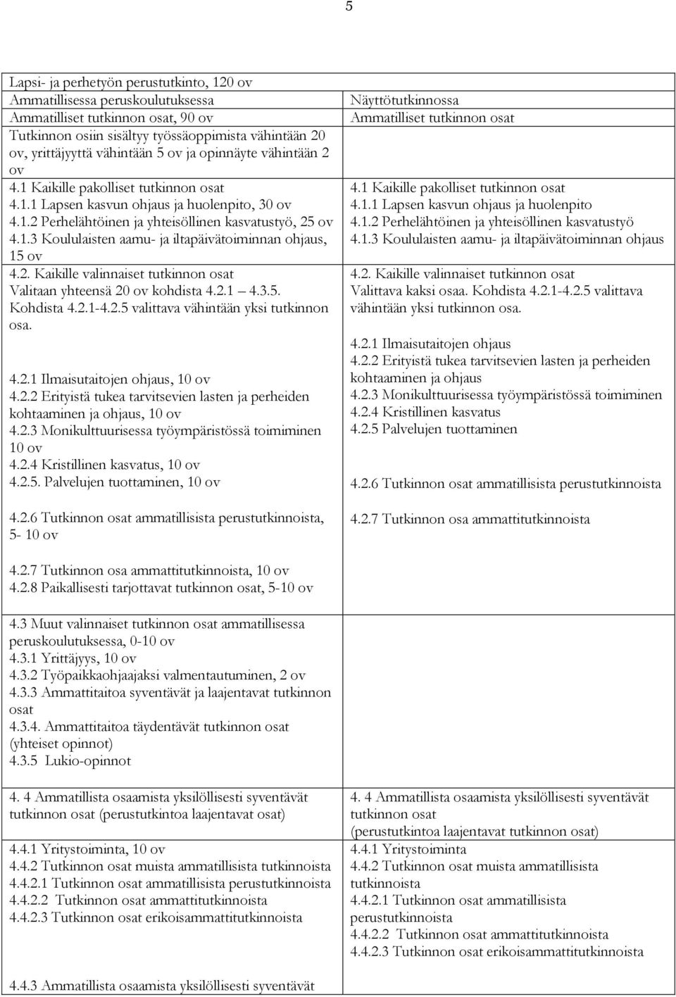 2. Kaikille valinnaiset tutkinnon osat Valitaan yhteensä 20 ov kohdista 4.2.1 4.3.5. Kohdista 4.2.1-4.2.5 valittava vähintään yksi tutkinnon osa. 4.2.1 Ilmaisutaitojen ohjaus, 10 ov 4.2.2 Erityistä tukea tarvitsevien lasten ja perheiden kohtaaminen ja ohjaus, 10 ov 4.