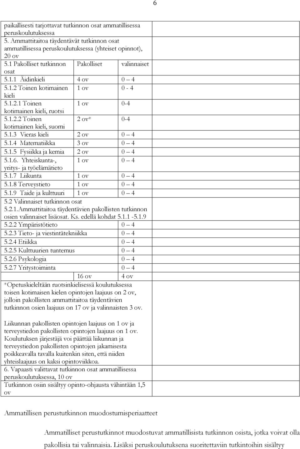 1.3 Vieras kieli 2 ov 0 4 5.1.4 Matematiikka 3 ov 0 4 5.1.5 Fysiikka ja kemia 2 ov 0 4 5.1.6. Yhteiskunta-, 1 ov 0 4 yritys- ja työelämätieto 5.1.7 Liikunta 1 ov 0 4 5.1.8 Terveystieto 1 ov 0 4 5.1.9 Taide ja kulttuuri 1 ov 0 4 5.