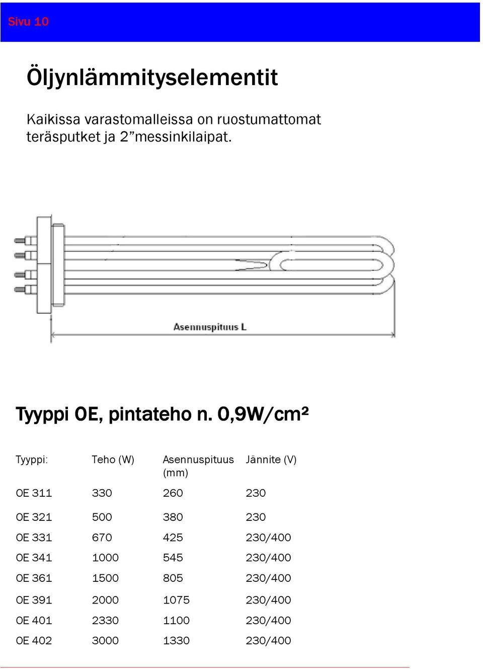 0,9W/cm² Tyyppi: Teho (W) Asennuspituus OE 311 330 260 230 OE 321 500 380 230 Jännite (V)