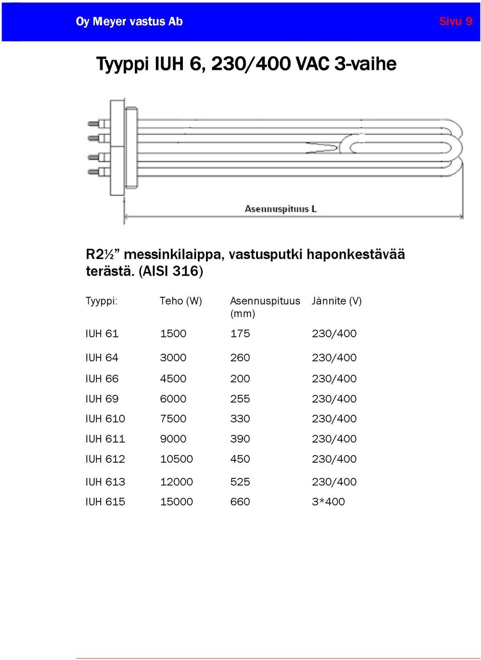 (AISI 316) Tyyppi: Teho (W) Asennuspituus Jännite (V) IUH 61 1500 175 230/400 IUH 64 3000 260