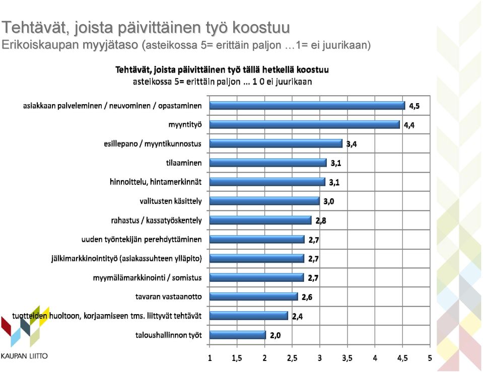 Erikoiskaupan myyjätaso