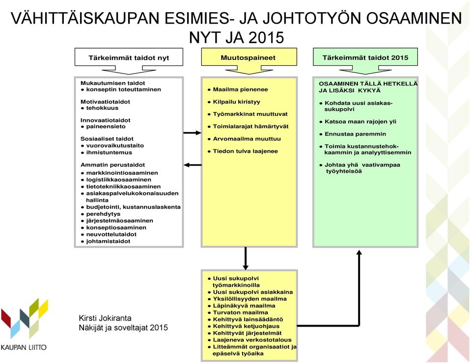 hallinta budjetointi, kustannuslaskenta perehdytys järjestelmäosaaminen konseptiosaaminen neuvottelutaidot johtamistaidot Maailma pienenee Kilpailu kiristyy Työmarkkinat muuttuvat Toimialarajat