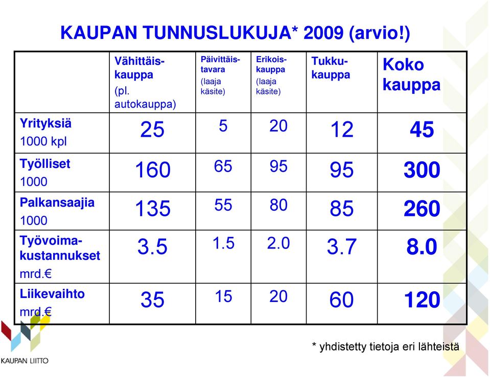 kauppa Yrityksiä 1000 kpl 25 5 20 12 45 Työlliset 1000 160 65 95 95 300 Palkansaajia 1000