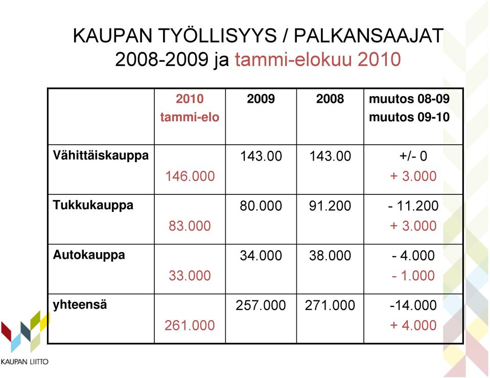 00 +/- 0 146.000 + 3.000 Tukkukauppa 80.000 91.200-11.200 83.000 + 3.000 Autokauppa 34.