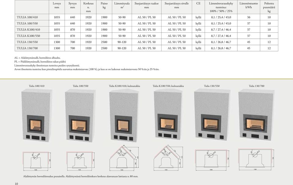 AL 50 / PL 50 kyllä 8,1 / 25,4 / 43,0 36 10 TULIA 100/550 1035 640 1920 1900 50-90 AL 50 / PL 50 AL 50 / PL 50 kyllä 8,1 / 25,4 / 43,0 37 10 TULIA K100/410 1035 870 1920 1900 50-90 AL 50 / PL 50 AL
