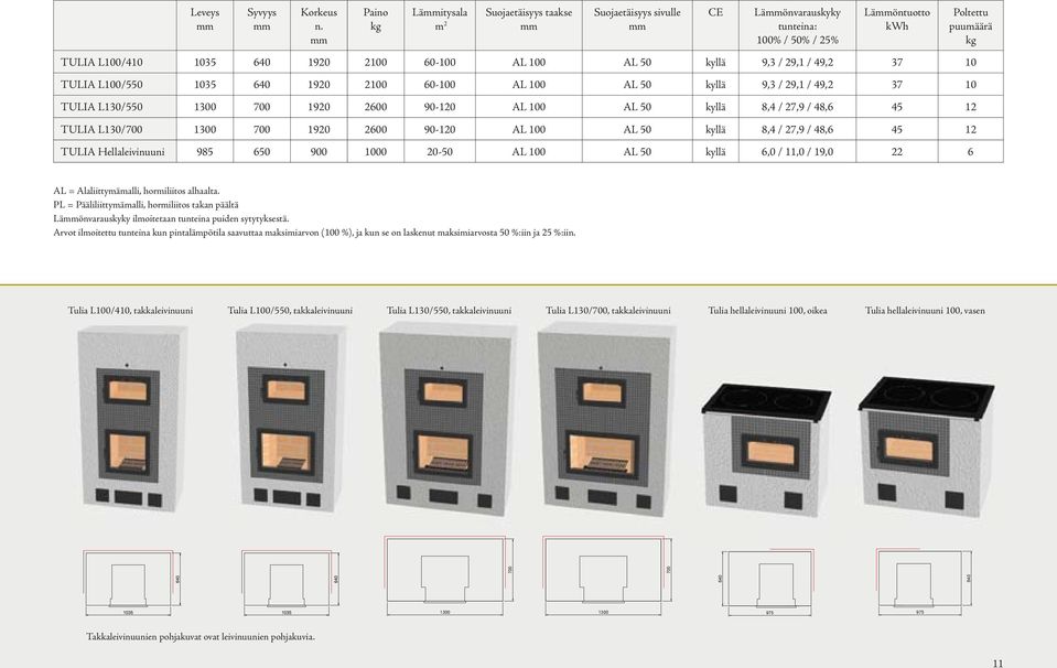 50 kyllä 9,3 / 29,1 / 49,2 37 10 TULIA L100/550 1035 640 1920 2100 60-100 AL 100 AL 50 kyllä 9,3 / 29,1 / 49,2 37 10 TULIA L130/550 1300 700 1920 2600 90-120 AL 100 AL 50 kyllä 8,4 / 27,9 / 48,6 45