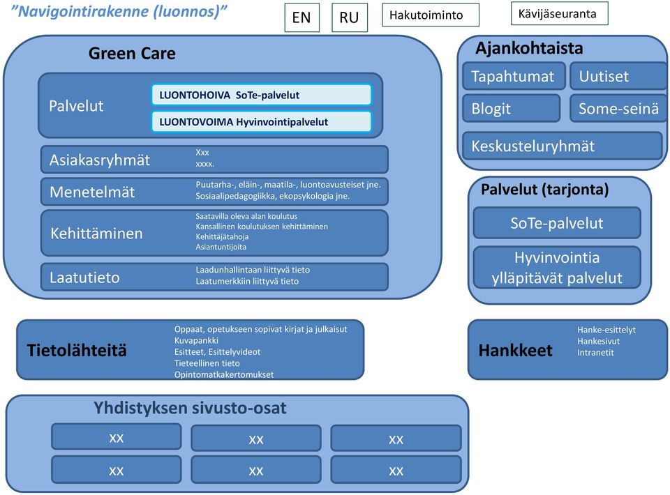 Saatavilla oleva alan koulutus Kansallinen koulutuksen kehittäminen Kehittäjätahoja Asiantuntijoita Laadunhallintaan liittyvä tieto Laatumerkkiin liittyvä tieto Ajankohtaista Tapahtumat Blogit