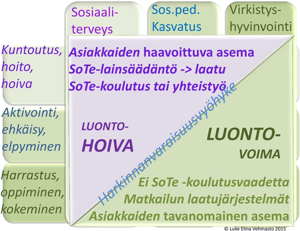 Kasvatus Luontoesikasvatus Luontokoulut Leirikoulut Luontoon liittyvä harrastustoiminta Virkistyshyvinvointi Luonnon voimaannuttava käyttö TyHy-toiminta