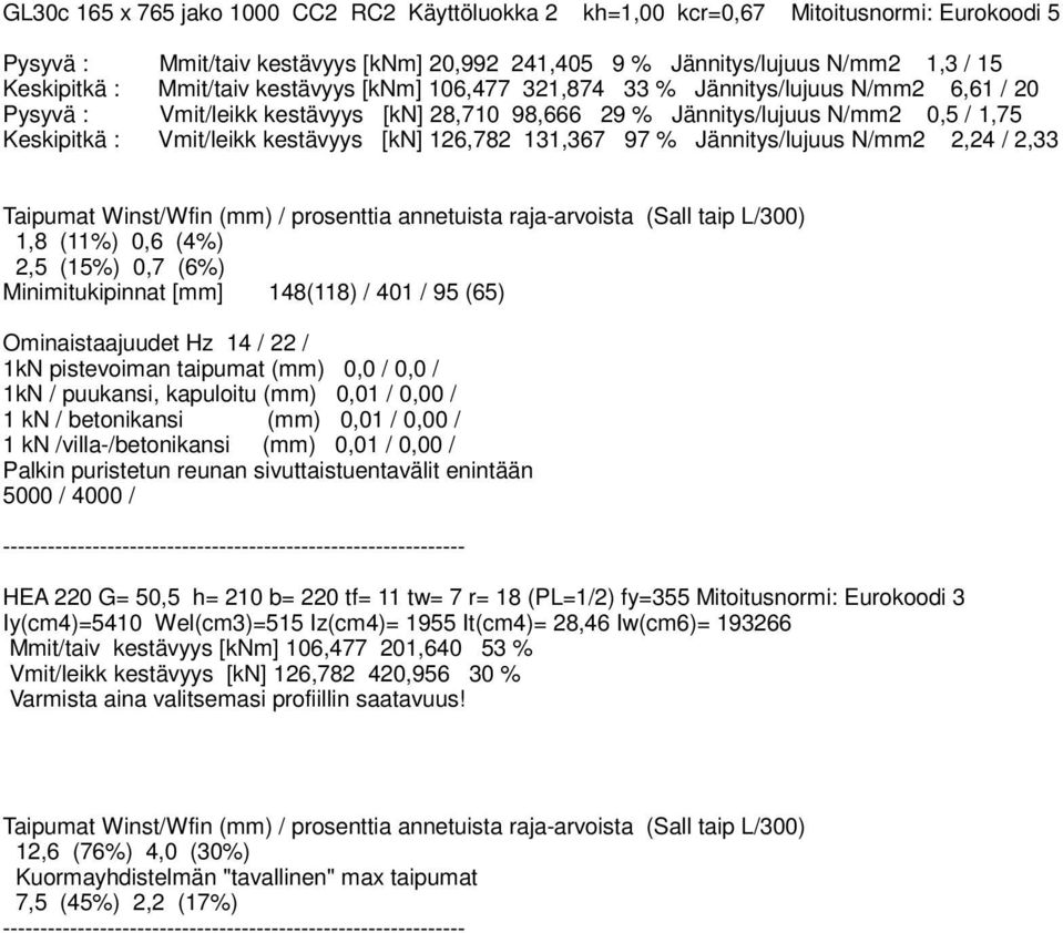 [kn] 126,72 131,367 97 % Jännitys/lujuus N/mm2 2,24 / 2,33 Taipumat Winst/Wfin (mm) / prosenttia annetuista raja-arvoista (Sall taip L/300) 1, (11%) 0,6 (4%) 2,5 (15%) 0,7 (6%) Minimitukipinnat [mm]