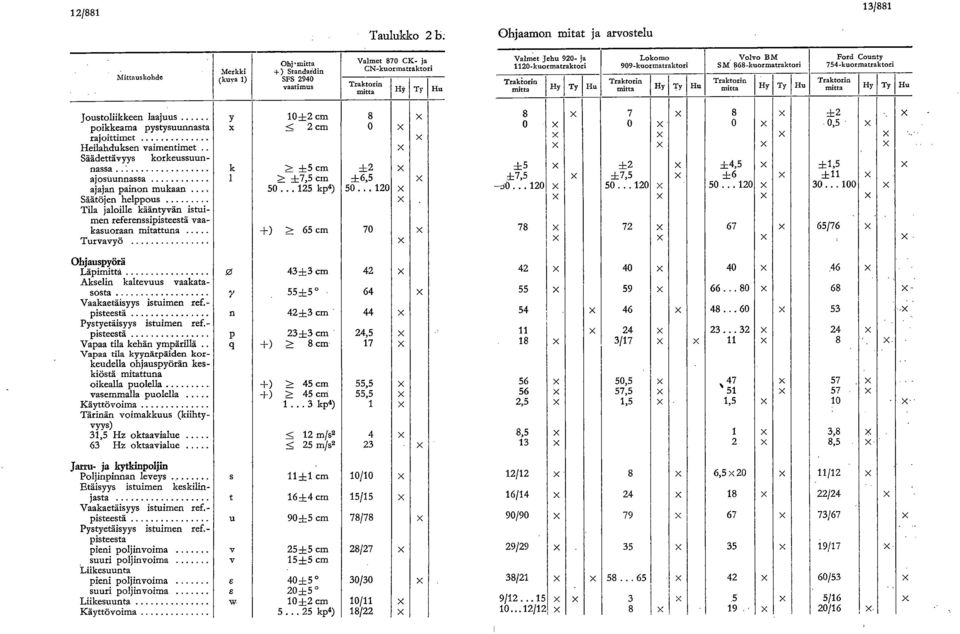 754-kuormatraktori r'y,, 1 Y lu Joustoliikkeen laajuus y 1012 cm 8 poikkeama pystysuunnasta < 2 cm 0 rajoittimet Heilahduksen vaimentimet Säädettävyys korkeussuunnassa k > 15 cm 12 ajosuunnassa 1 >