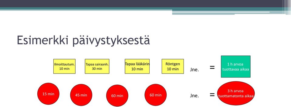 30 min Tapaa lääkärin 10 min Röntgen 10 min Jne.