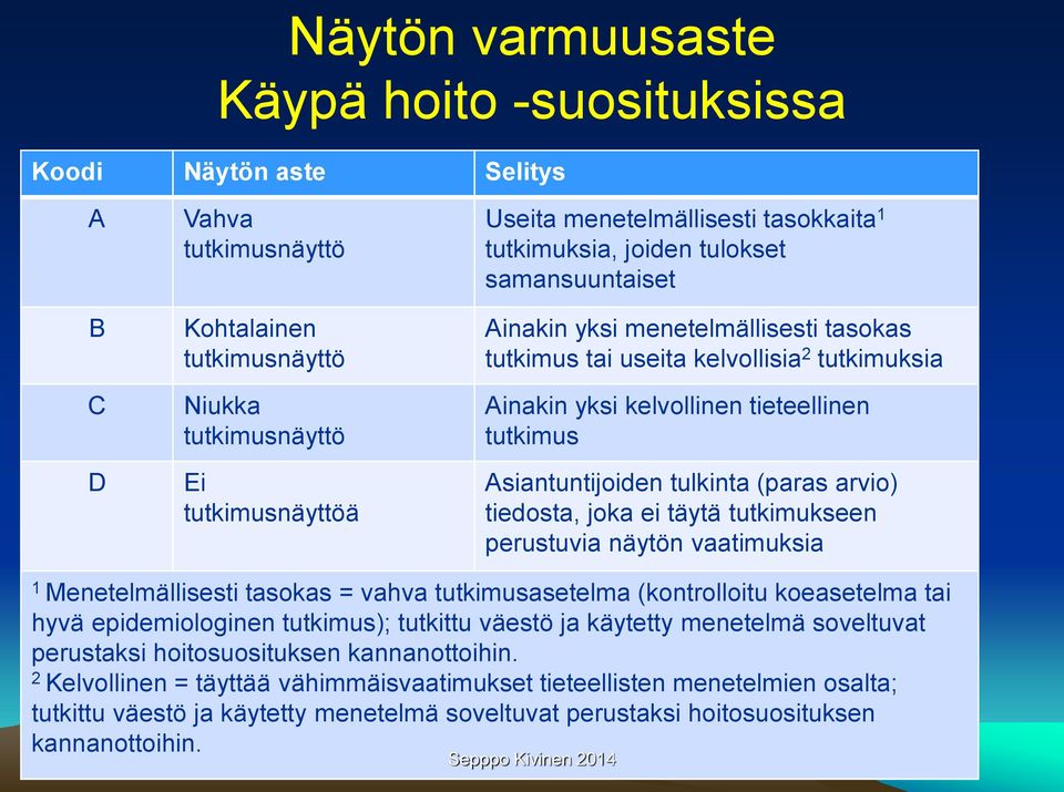 Asiantuntijoiden tulkinta (paras arvio) tiedosta, joka ei täytä tutkimukseen perustuvia näytön vaatimuksia 1 Menetelmällisesti tasokas = vahva tutkimusasetelma (kontrolloitu koeasetelma tai hyvä