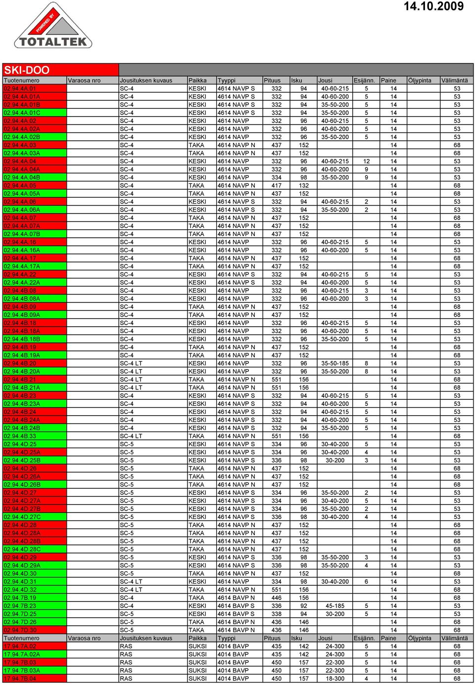 94.4A.03 SC-4 TAKA 4614 NAVP N 437 152 14 68 02.94.4A.03A SC-4 TAKA 4614 NAVP N 437 152 14 68 02.94.4A.04 SC-4 KESKI 4614 NAVP 332 96 40-60-215 12 14 53 02.94.4A.04A SC-4 KESKI 4614 NAVP 332 96 40-60-200 9 14 53 02.