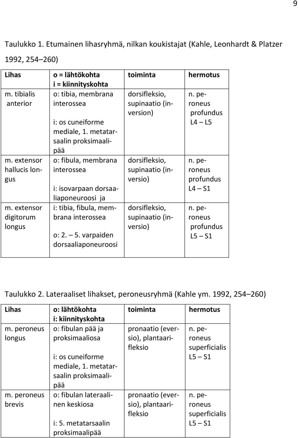 metatarsaalin proksimaalipää o: fibula, membrana interossea i: isovarpaan dorsaaliaponeuroosi ja i: tibia, fibula, membrana interossea o: 2. 5.