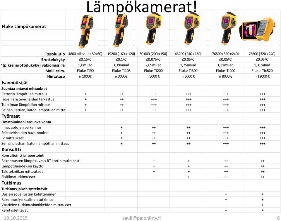 (pikselierottelukyky) vakiolinssillä 5,6mRad 3,39mRad 2,09mRad 1,75mRad 1,31mRad 1,31mRad Malli esim.